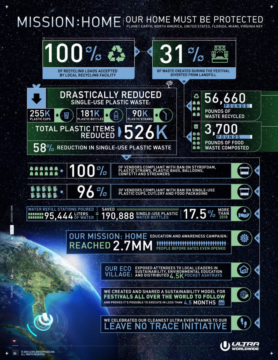 Ultra Music Festival Mission: Home Sustainability Recap